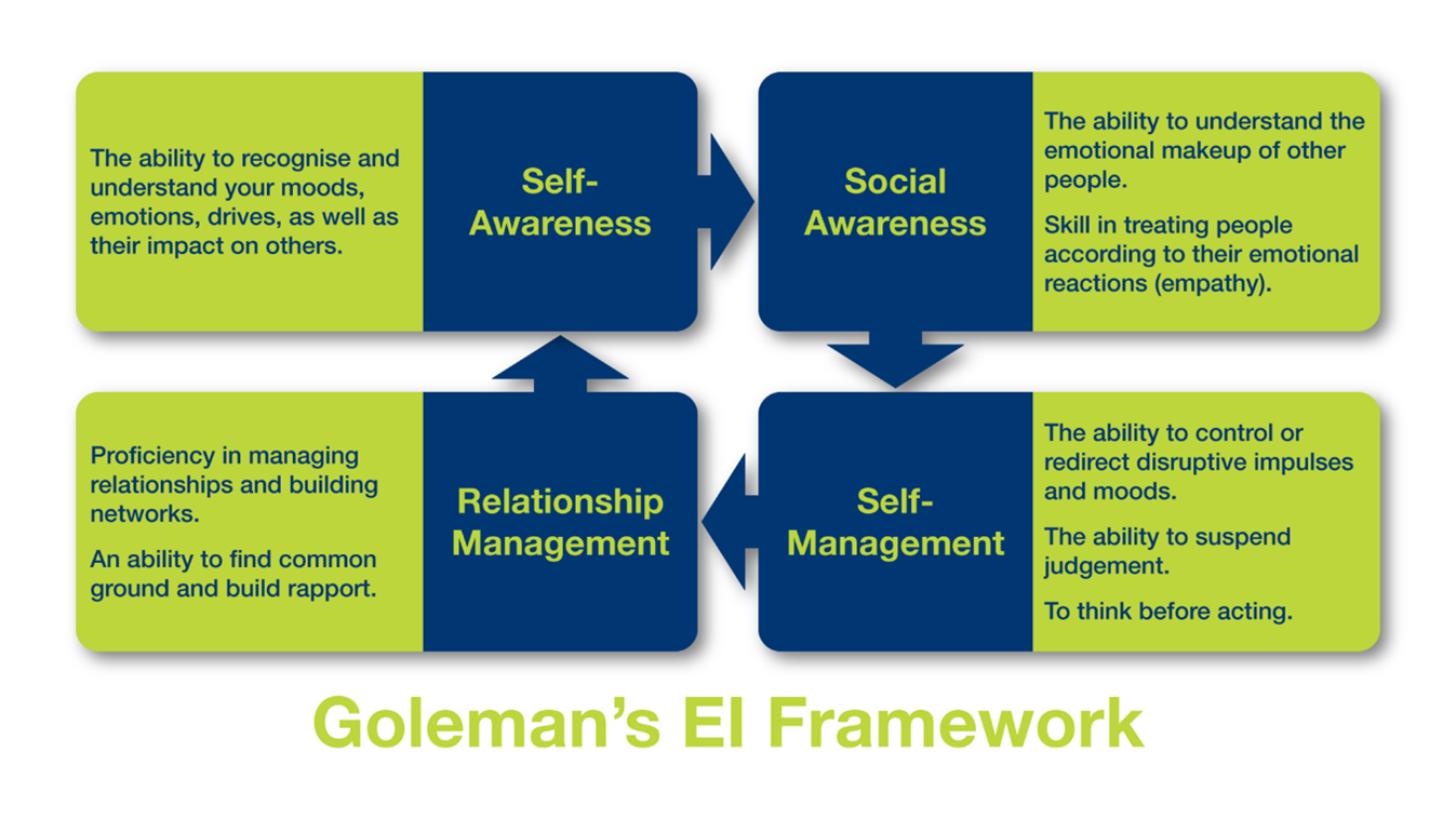 Golemans EI Framework